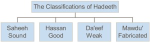 Classification of hadiths 